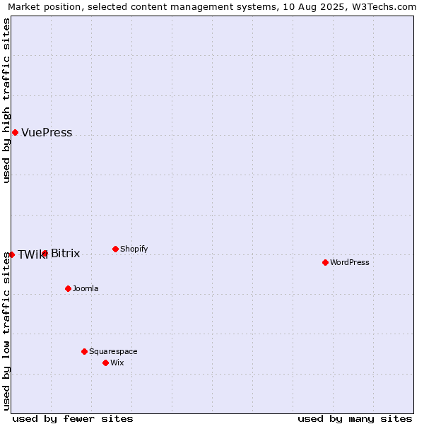 Market position of Bitrix vs. VuePress vs. TWiki
