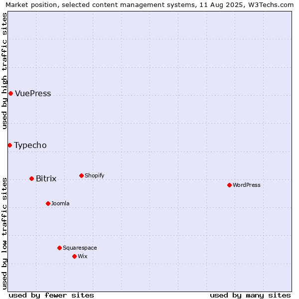 Market position of Bitrix vs. VuePress vs. Typecho