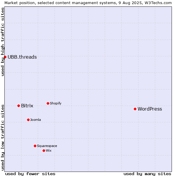 Market position of WordPress vs. Bitrix vs. UBB.threads