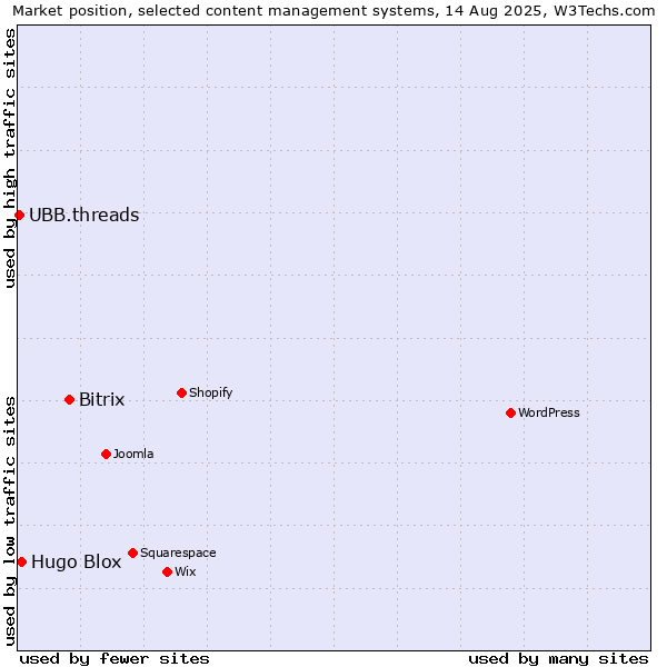Market position of Bitrix vs. Hugo Blox vs. UBB.threads