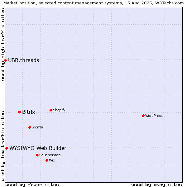 Market position of Bitrix vs. WYSIWYG Web Builder vs. UBB.threads