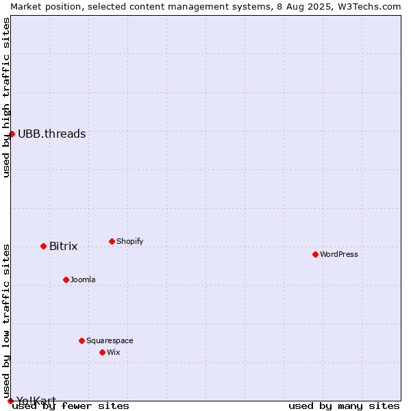Market position of Bitrix vs. UBB.threads vs. Yo!Kart