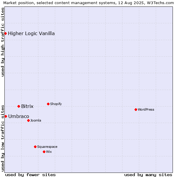 Market position of Bitrix vs. Umbraco vs. Higher Logic Vanilla