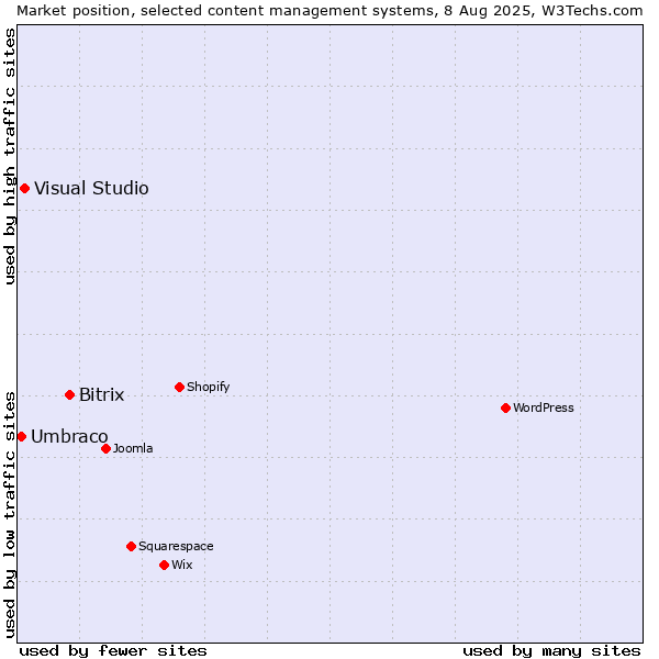 Market position of Bitrix vs. Visual Studio vs. Umbraco