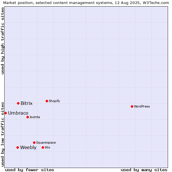 Market position of Bitrix vs. Weebly vs. Umbraco
