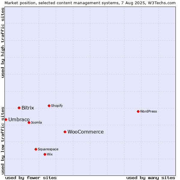 Market position of WooCommerce vs. Bitrix vs. Umbraco