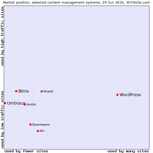Market position of WordPress vs. Bitrix vs. Umbraco