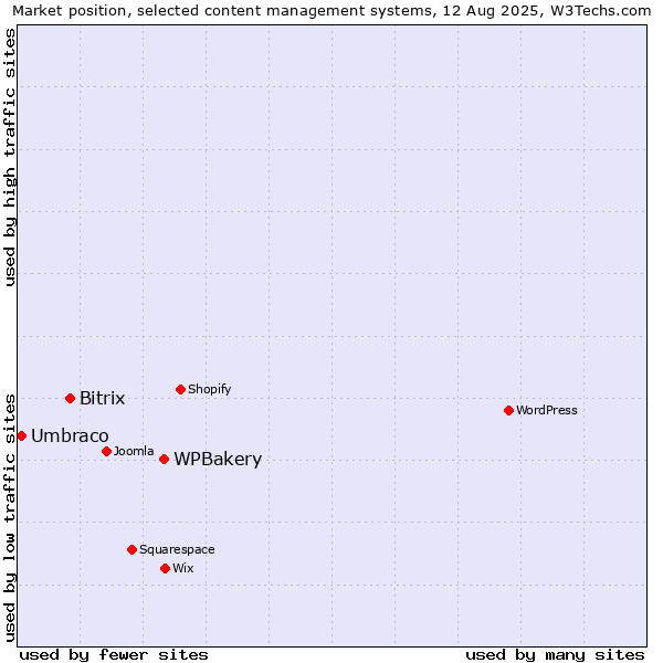 Market position of WPBakery vs. Bitrix vs. Umbraco