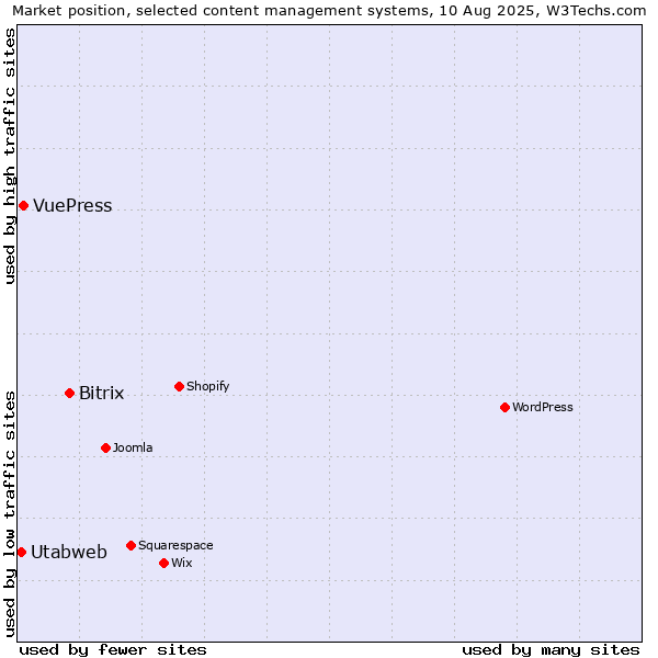 Market position of Bitrix vs. VuePress vs. Utabweb