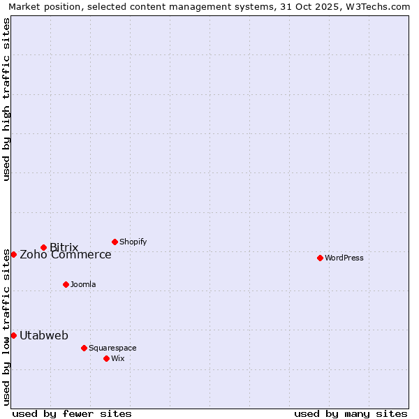 Market position of Bitrix vs. Zoho Commerce vs. Utabweb