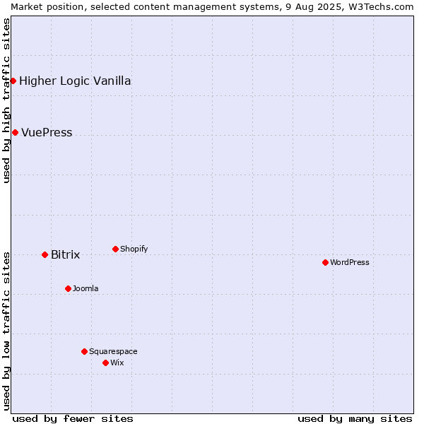 Market position of Bitrix vs. VuePress vs. Higher Logic Vanilla