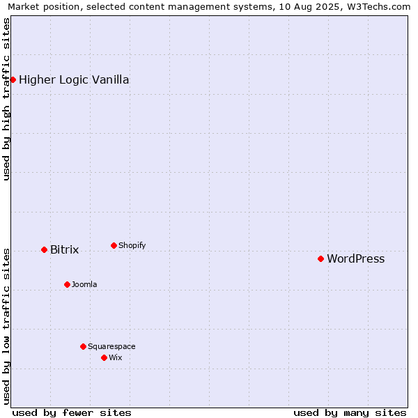 Market position of WordPress vs. Bitrix vs. Higher Logic Vanilla