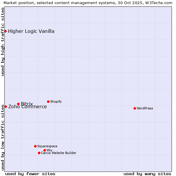 Market position of Bitrix vs. Zoho Commerce vs. Higher Logic Vanilla