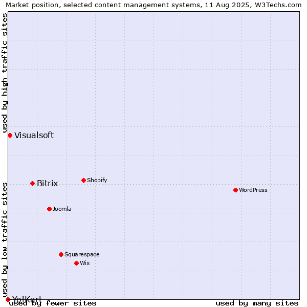 Market position of Bitrix vs. Visualsoft vs. Yo!Kart