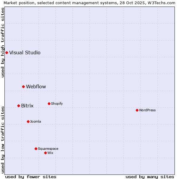 Market position of Webflow vs. Bitrix vs. Visual Studio