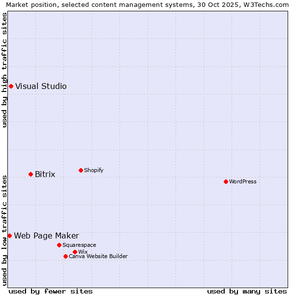 Market position of Bitrix vs. Visual Studio vs. Web Page Maker