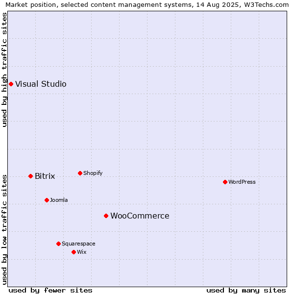 Market position of WooCommerce vs. Bitrix vs. Visual Studio
