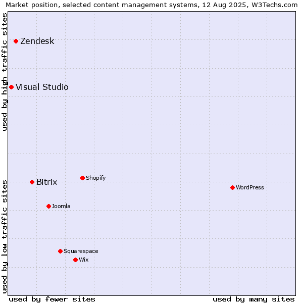 Market position of Bitrix vs. Zendesk vs. Visual Studio