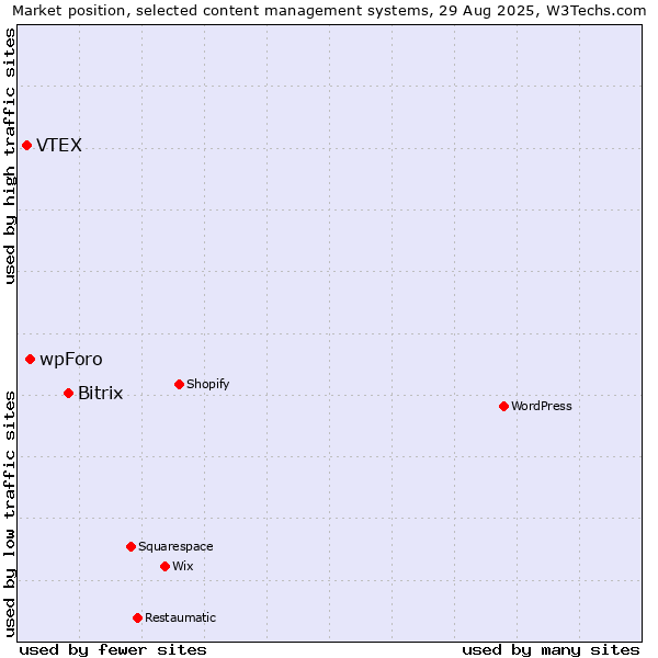 Market position of Bitrix vs. wpForo vs. VTEX