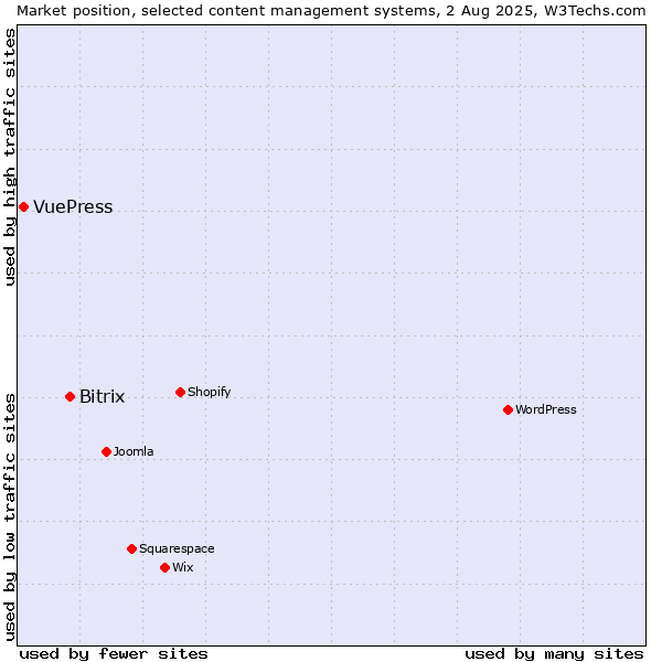 Market position of Bitrix vs. VuePress