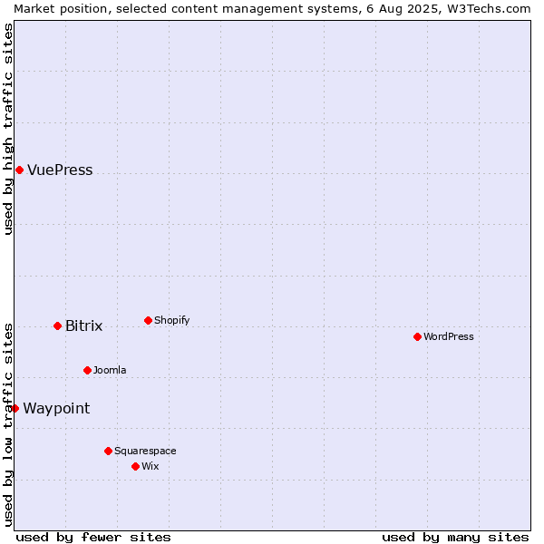 Market position of Bitrix vs. VuePress vs. Waypoint