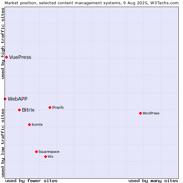 Market position of Bitrix vs. VuePress vs. WebAPP
