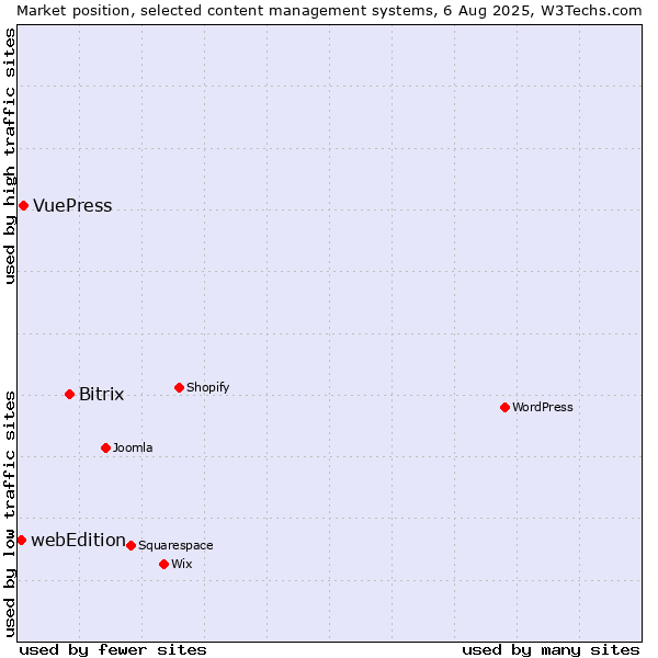 Market position of Bitrix vs. VuePress vs. webEdition