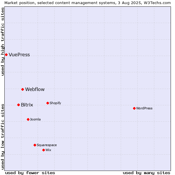 Market position of Webflow vs. Bitrix vs. VuePress