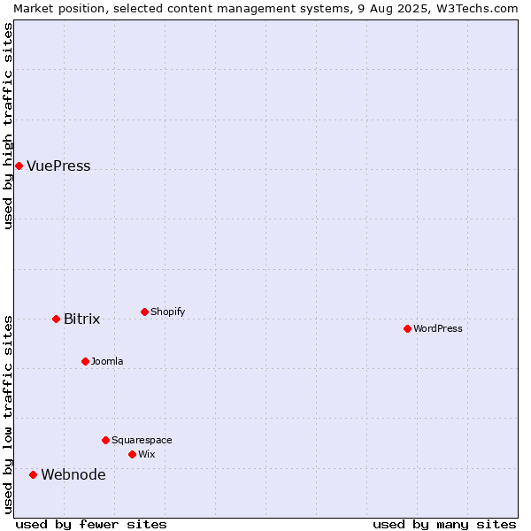 Market position of Bitrix vs. Webnode vs. VuePress