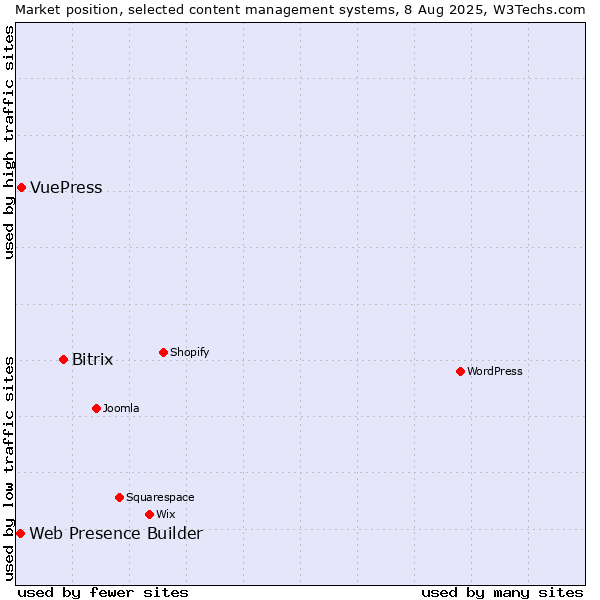 Market position of Bitrix vs. VuePress vs. Web Presence Builder
