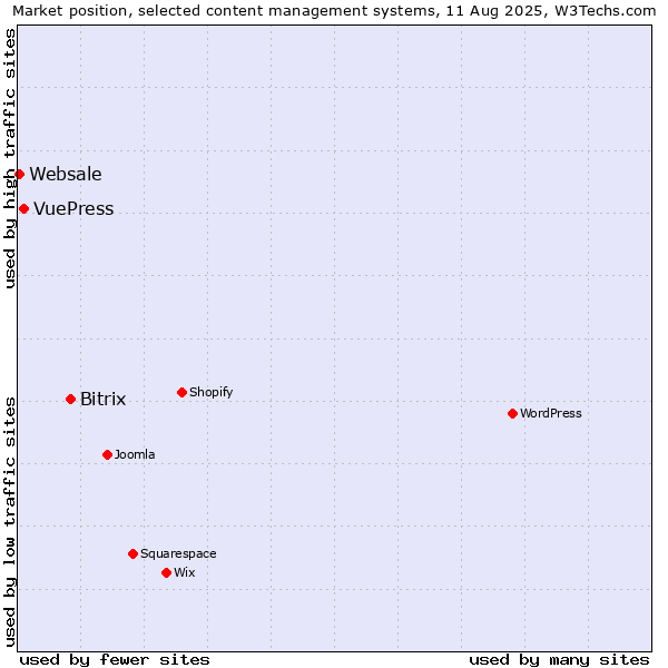 Market position of Bitrix vs. VuePress vs. Websale