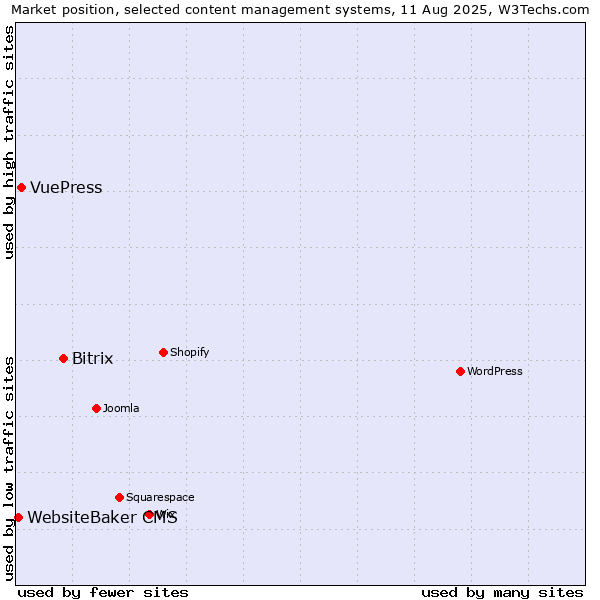 Market position of Bitrix vs. VuePress vs. WebsiteBaker CMS