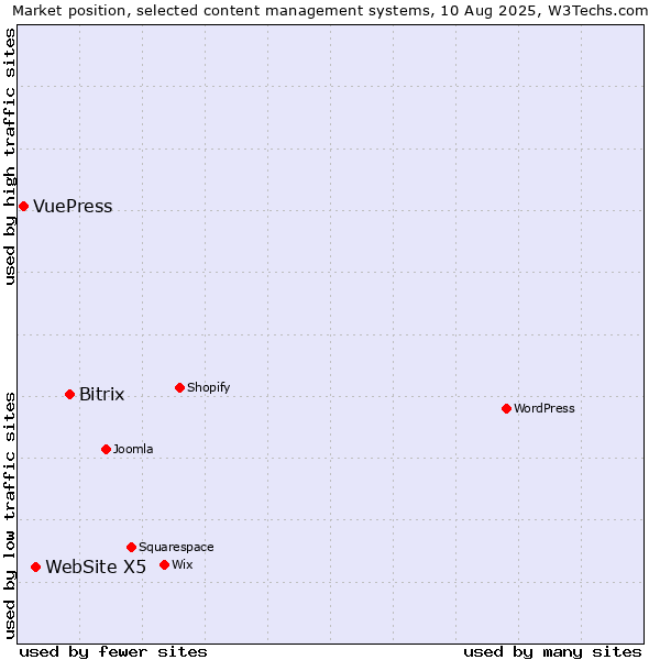 Market position of Bitrix vs. WebSite X5 vs. VuePress