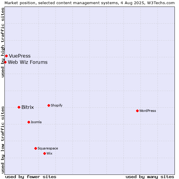 Market position of Bitrix vs. VuePress vs. Web Wiz Forums