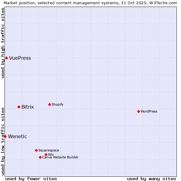 Market position of Bitrix vs. VuePress vs. Wenetic