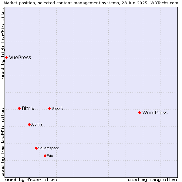 Market position of WordPress vs. Bitrix vs. VuePress