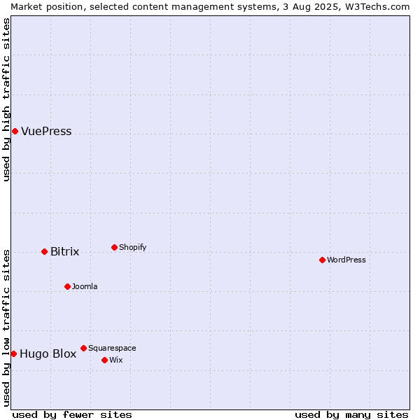 Market position of Bitrix vs. VuePress vs. Hugo Blox