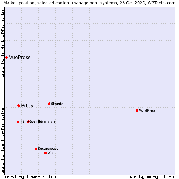 Market position of Bitrix vs. Beaver Builder vs. VuePress