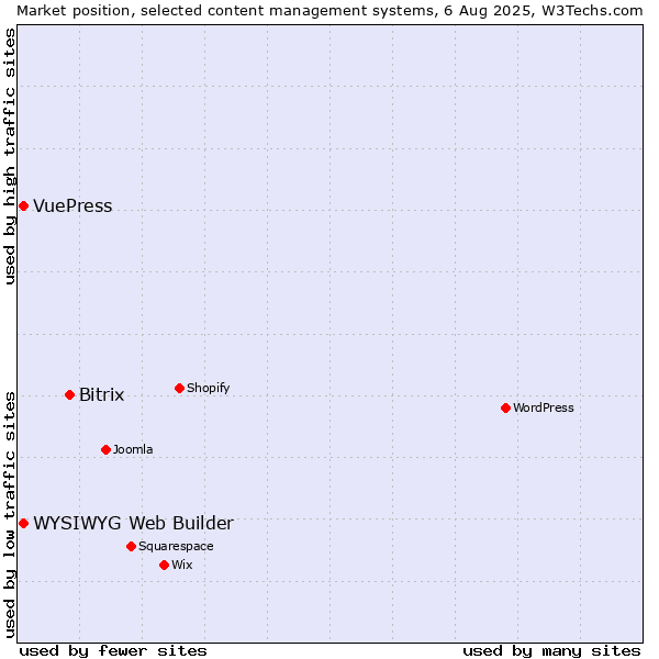 Market position of Bitrix vs. WYSIWYG Web Builder vs. VuePress