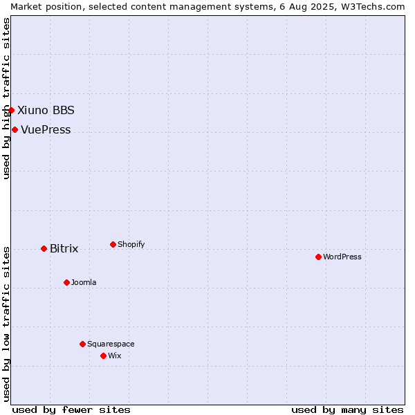 Market position of Bitrix vs. VuePress vs. Xiuno BBS