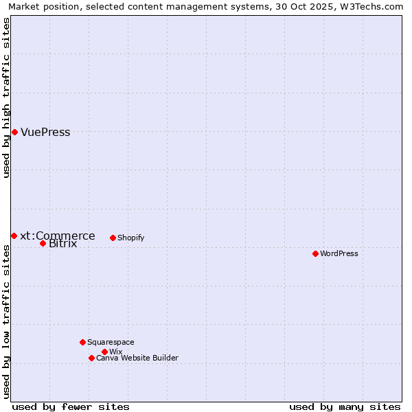 Market position of Bitrix vs. VuePress vs. xt:Commerce