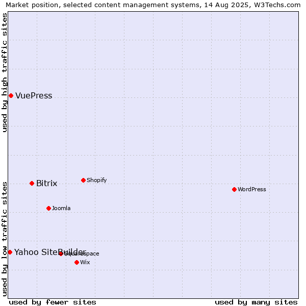 Market position of Bitrix vs. VuePress vs. Yahoo SiteBuilder