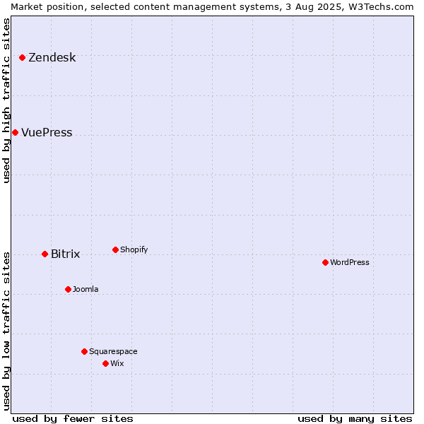 Market position of Bitrix vs. Zendesk vs. VuePress