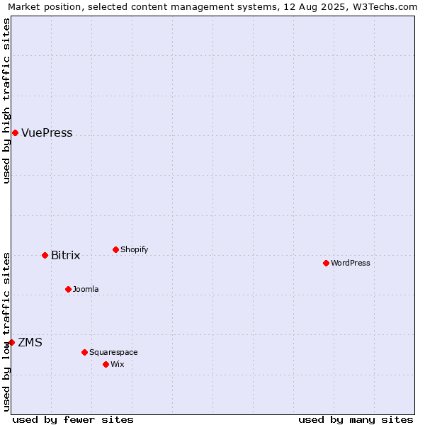 Market position of Bitrix vs. VuePress vs. ZMS