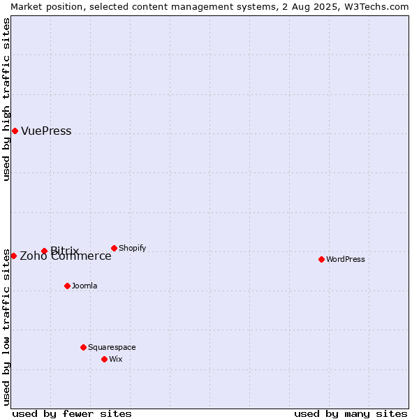 Market position of Bitrix vs. VuePress vs. Zoho Commerce