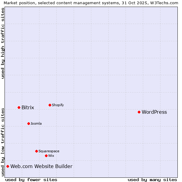 Market position of WordPress vs. Bitrix vs. Web.com Website Builder
