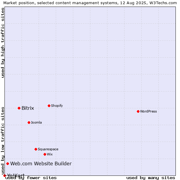 Market position of Bitrix vs. Web.com Website Builder vs. Yo!Kart