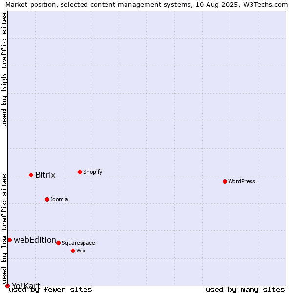 Market position of Bitrix vs. webEdition vs. Yo!Kart