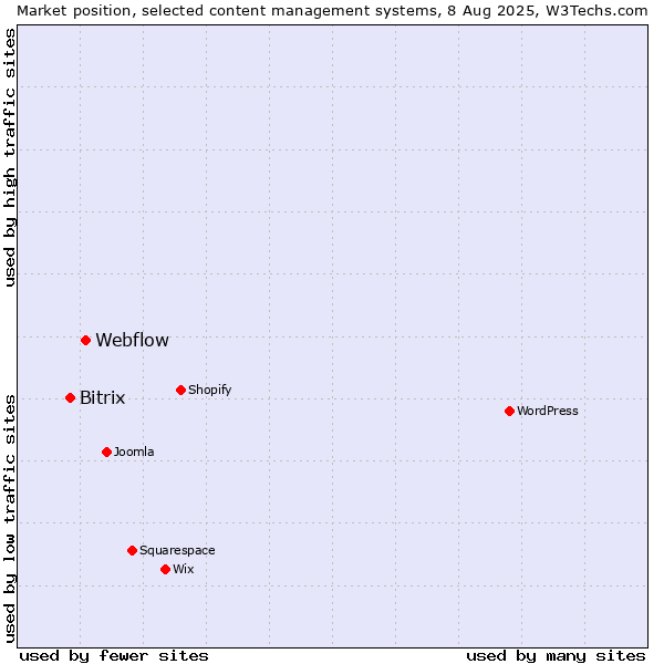 Market position of Webflow vs. Bitrix