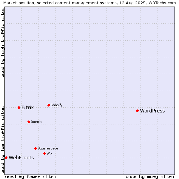 Market position of WordPress vs. Bitrix vs. WebFronts